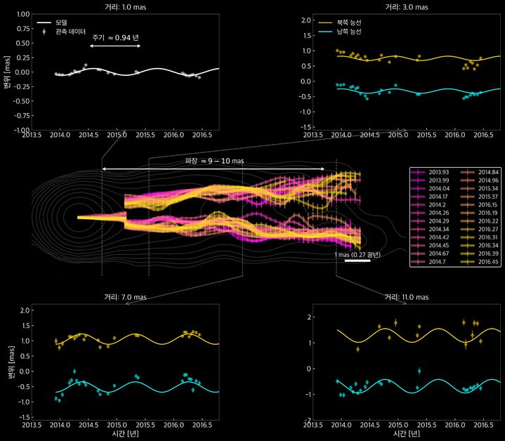블랙홀 중심으로부터 1, 3, 7, 10mas 거리에서 관측된 제트의 횡방향 진동 데이터. (사진=천문연 제공) *재판매 및 DB 금지