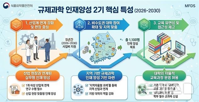 [서울=뉴시스] 식품의약품안전평가원은 바이오헬스 산업의 글로벌 경쟁력 강화를 위한 규제과학 석·박사 인재 양성 사업의 수행기관으로 10개 기관을 선정하고 사업을 추진한다고 9일 밝혔다. (사진=식품의약품안전처 제공) 2026.04.09. photo@newsis.com