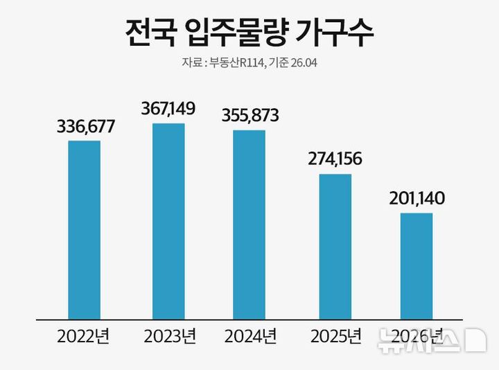 [서울=뉴시스] 전국 입주물량 가구수. (자료=부동산R114)