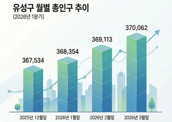 [대전=뉴시스] 2026년 1분기 대전 유성구 인구 증감 현황 그래프. *재판매 및 DB 금지