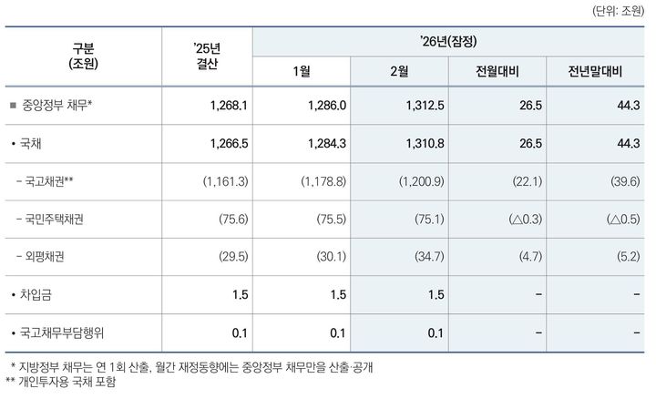 국가채무 규모는 가파른 상승세를 보이고 있다. 2월 말 기준 중앙정부 채무는 1312조5000억원으로 전월 대비 26조5000억원 늘었다. 지난해 말(1268조2000억원)과 비교하면 두 달 만에 44조3000억원 증가했다. (자료 = 기획예산처 제공) 2026.04.09. *재판매 및 DB 금지