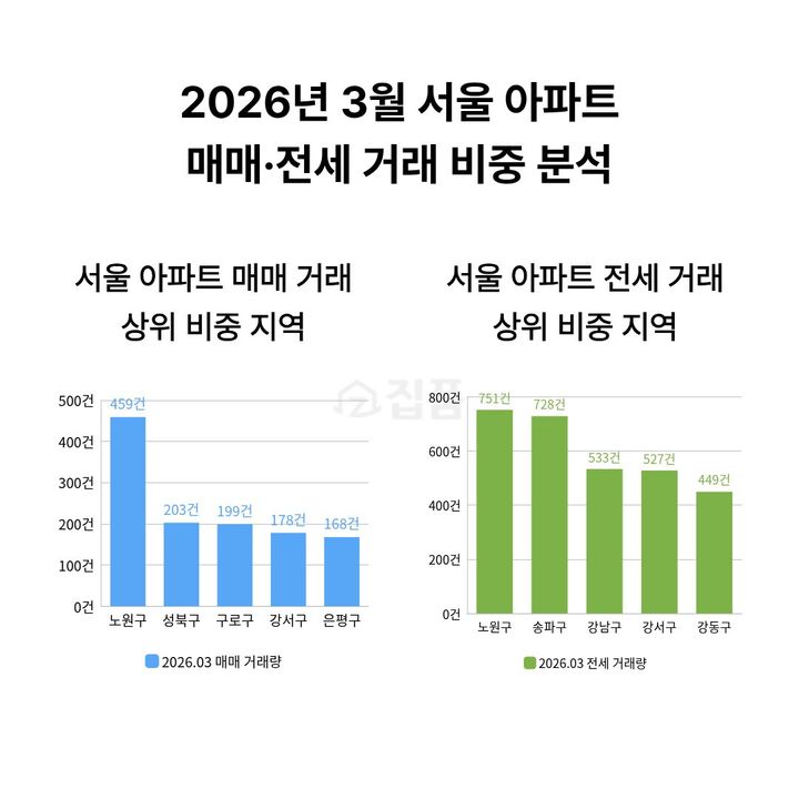 [서울=뉴시스] 3월 서울 아파트 매매 및 전세 거래 비중 분석. (출처=집품) 2026.04.09. photo@newsis.com *재판매 및 DB 금지
