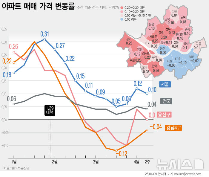 서울 아파트값 0.10% 올라…3주 만에 다시 상승폭 둔화