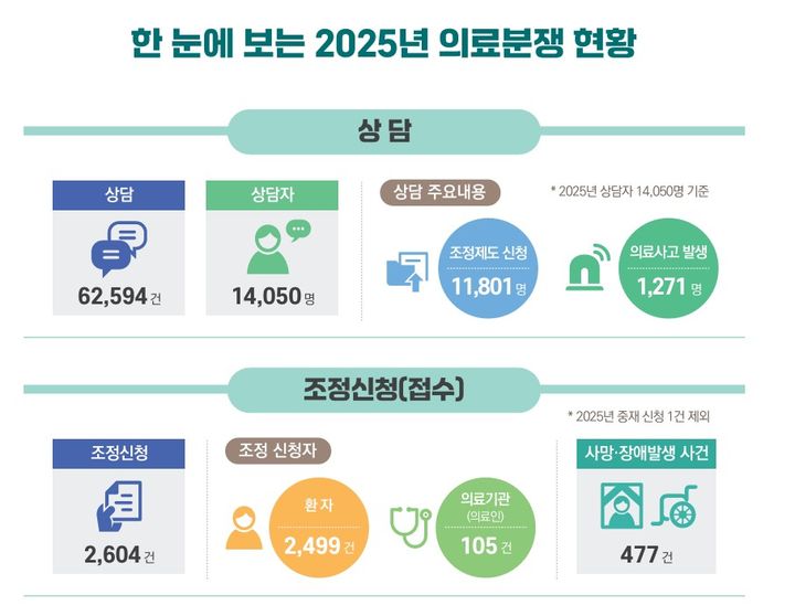 [세종=뉴시스]한국의료분쟁조정중재원이 발간한 '2025년도 의료분쟁 조정·중재 통계연보'. 2025년 의료분쟁 상담 및 조정신청 건수. (사진=한국의료분쟁조정중재원 제공) 2026.04.09. photo@newsis.com *재판매 및 DB 금지