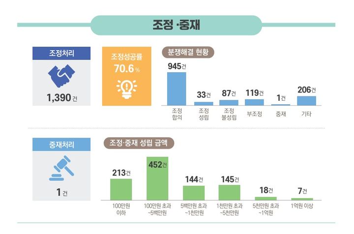 [세종=뉴시스]한국의료분쟁조정중재원이 발간한 '2025년도 의료분쟁 조정·중재 통계연보'. 2025년 의료분쟁 조정·중재 처리 건수 및 금액. (사진=한국의료분쟁조정중재원 제공) 2026.04.09. photo@newsis.com *재판매 및 DB 금지