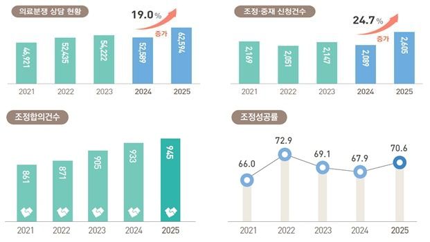 [세종=뉴시스]한국의료분쟁조정중재원이 발간한 '2025년도 의료분쟁 조정·중재 통계연보'. 최근 5년간 의료분쟁 조정·중재 신청건수 및 합의건수 등. (사진=한국의료분쟁조정중재원 제공) 2026.04.09. photo@newsis.com *재판매 및 DB 금지