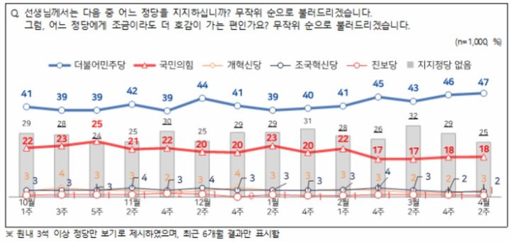 [서울=뉴시스] 엠브레인퍼블릭·케이스탯리서치·코리아리서치·한국리서치가 지난 6~8일 만 18세 이상 남녀 1000명을 대상으로 진행한 NBS(전국지표조사) 조사 결과, 정당 지지도는 더불어민주당 47%, 국민의힘 18%로 집계됐다. (사진=NBS 제공) 2026.04.09. photo@newsis.com *재판매 및 DB 금지