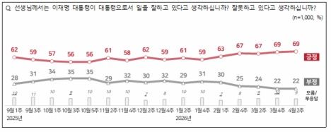[서울=뉴시스]2026년 4월 2주 대통령 국정운영 평가(사진=NBS 제공) photo@newsis.com *재판매 및 DB 금지