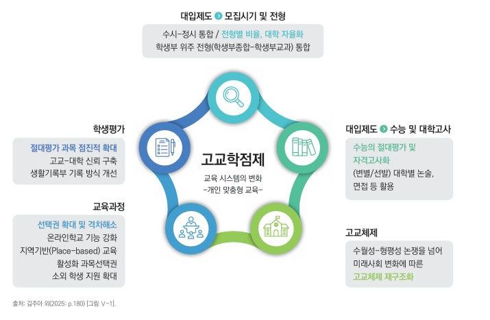 KEDI "고교학점제, 학생 적성보다 대입 우선…개선해야"