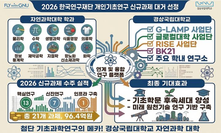 [진주=뉴시스] 경상국립대 자연과학대학 '2026연구과제' 인포그래픽. (사진=경상국립대 제공) 2026.04.09. photo@newsis.com *재판매 및 DB 금지