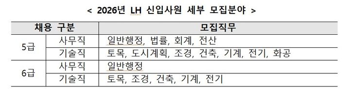[서울=뉴시스]한국토지주택공사(LH)는 9일 신입사원 공개 채용을 시작한다고 밝혔다. (자료=LH 제공) 2026. 4. 9.   *재판매 및 DB 금지