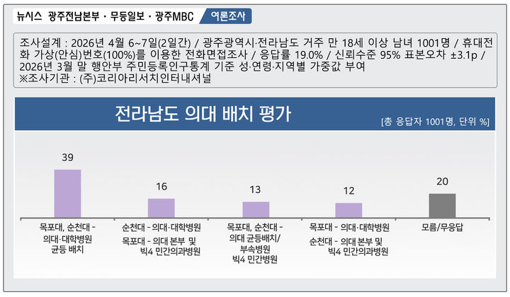 [광주=뉴시스] 제9회 전국동시지방선거를 앞두고 실시한 전남 국립의대 배치 관련 여론조사. (그래픽=최희영) photo@newsis.com *재판매 및 DB 금지