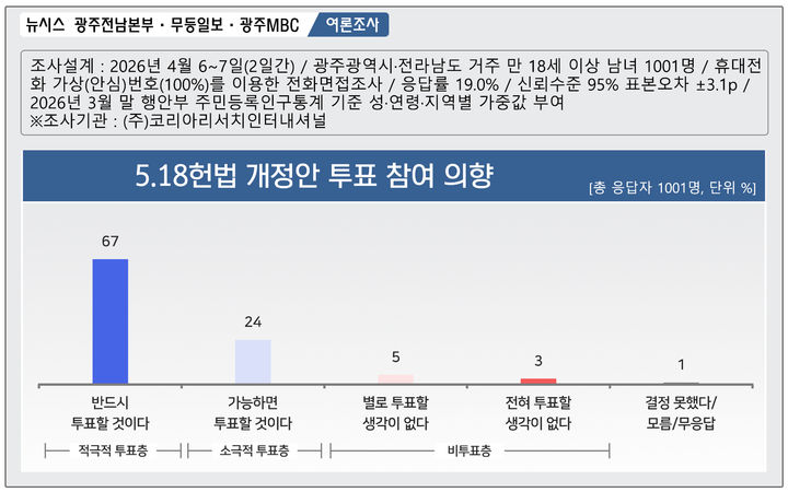 [광주=뉴시스] 제9회 전국동시지방선거를 앞두고 실시한 '5·18민주화운동 정신 헌법 전문 수록' 개헌안 투표 의향 여론조사. (그래픽=최희영) photo@newsis.com *재판매 및 DB 금지
