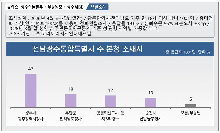 [광주=뉴시스] 제9회 전국동시지방선거를 앞두고 실시한 전남광주통합특별시 본청 소재지 관련 여론조사. (그래픽=최희영) photo@newsis.com *재판매 및 DB 금지