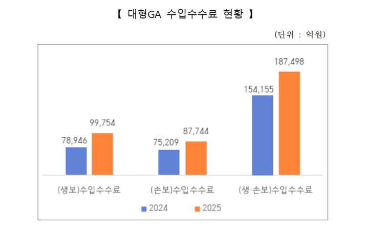 [서울=뉴시스] 대형GA 수입수수료 현황. (사진=GA협회 제공) 2026.04.09. photo@newsis.com *재판매 및 DB 금지