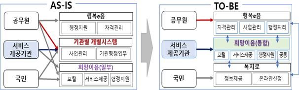 [세종=뉴시스]시스템 이용자 관점의 현행 시스템과 통합 후 시스템 대비표. (사진=한국사회보장정보원 제공) 2026.04.09. photo@newsis.com *재판매 및 DB 금지