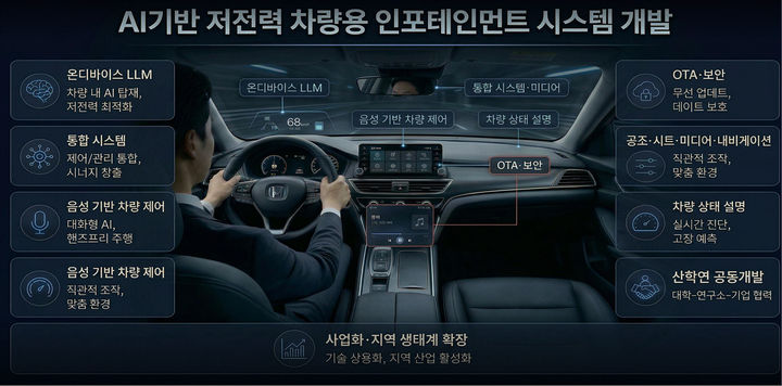 [대구=뉴시스] '소프트웨어중심차량(SDV) 환경에 최적화된 인공지능(AI) 기반 저전력 통합 차량 인포테인먼트 시스템 개발' 사업체계도. (사진=대구시 제공) 2026.04.09. photo@newsis.com *재판매 및 DB 금지