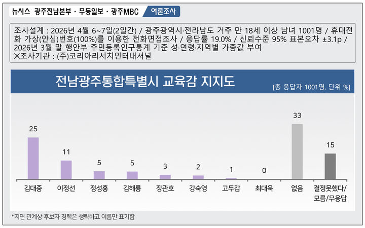 [광주=뉴시스] 전남광주특별시 교육감 후보 지지도 여론조사. (그래픽=최희영) photo@newsis.com *재판매 및 DB 금지