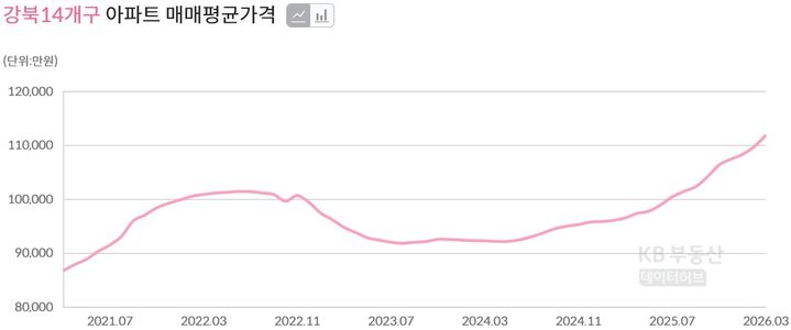 [서울=뉴시스]10일 KB부동산 월간 통계에 따르면 서울의 한강 이북 14개지역 아파트 매매 평균가격은 2월 10억9671만원에서 3월 11억1831만원으로 오르며 처음으로 11억원을 넘어섰다. (자료=KB부동산 홈페이지 캡처) 2026. 4. 10. *재판매 및 DB 금지