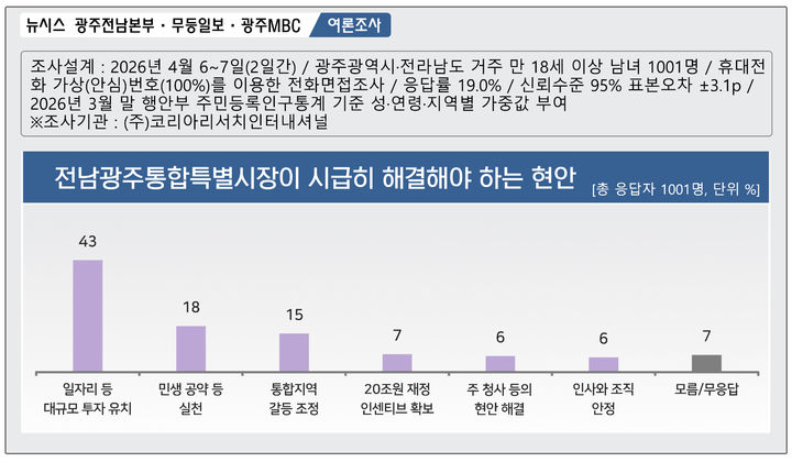 [광주=뉴시스] 전남광주특별시장 현안 여론조사. (그래픽=최희영) photo@newsis.com *재판매 및 DB 금지