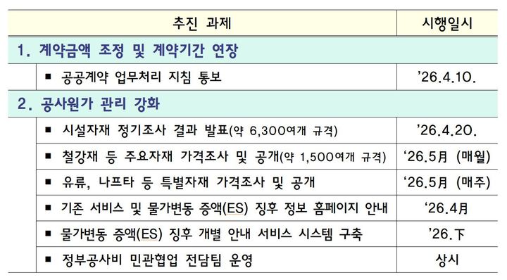 [세종=뉴시스] 정부가 중동 전쟁 여파로 급등한 원자재 가격을 반영해 공공계약 금액을 즉시 조정할 수 있도록 제도 개선에 나선다. 기존 90일 이후라는 기간 제한을 풀고, 건설자재 가격 상승분을 공사비에 신속히 반영하도록 조치한다. (자료 = 재정경제부 제공) 2026.04.10.&nbsp; *재판매 및 DB 금지