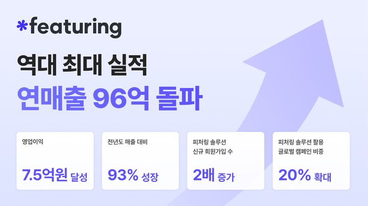 [서울=뉴시스]'소셜 데이터 분석' 피처링, 작년 매출 96억원…역대 최대.(사진=피처링 제공) 2026.04.09. photo@newsis.com *재판매 및 DB 금지