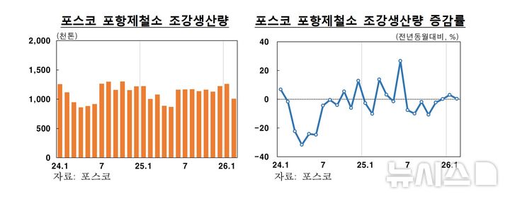 [포항=뉴시스] 안병철 기자 = 포스코 포항제철소 조강생산량.(사진=한국은행 포항본부 제공) 2026.04.09. photo@newsis.com