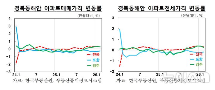 [포항=뉴시스] 안병철 기자 = 경북동해안 아파트매매가격 변동률.(사진=한국은행 포항본부 제공) 2026.04.09. photo@newsis.com