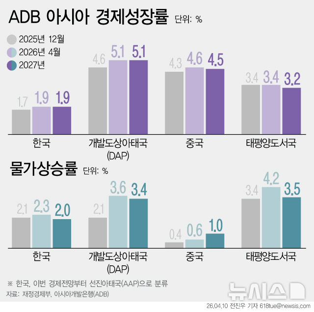[서울=뉴시스] 10일 재정경제부에 따르면 아시아개발은행(ADB)이 올해 한국 경제성장률 전망치를 1.9%로 상향 조정했다. 물가상승률은 2.3%로 기존 전망보다 0.2%p 높여 잡았으며, 내년 물가는 2.0%로 예상했다. (그래픽=전진우 기자) 618tue@newsis.com