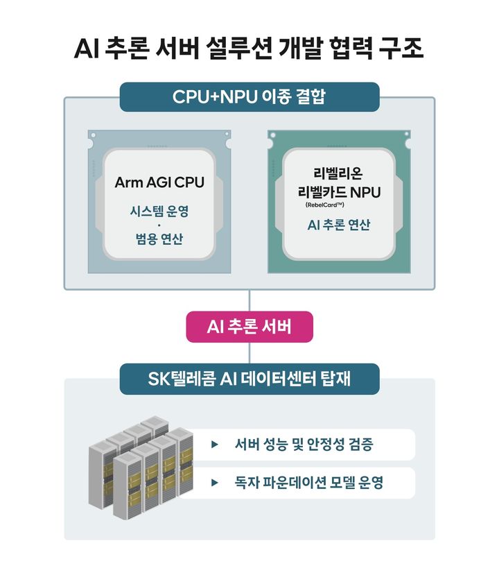 SK텔레콤, Arm, 리벨리온의 AI 추론 서버 설루션 개발 협력 구조. (사진=SK텔레콤 제공) *재판매 및 DB 금지