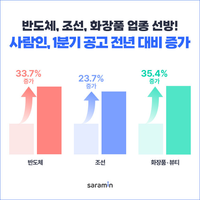 [서울=뉴시스]커리어 플랫폼 사람인은 올 1분기 공고가 전년 동기 대비 17% 증가했다고 10일 밝혔다. 제조화학업 분야에서 효자 종목의 증가폭이 컸다. (사진=사람인 제공) 2026.04.10. photo@newsis.com *재판매 및 DB 금지