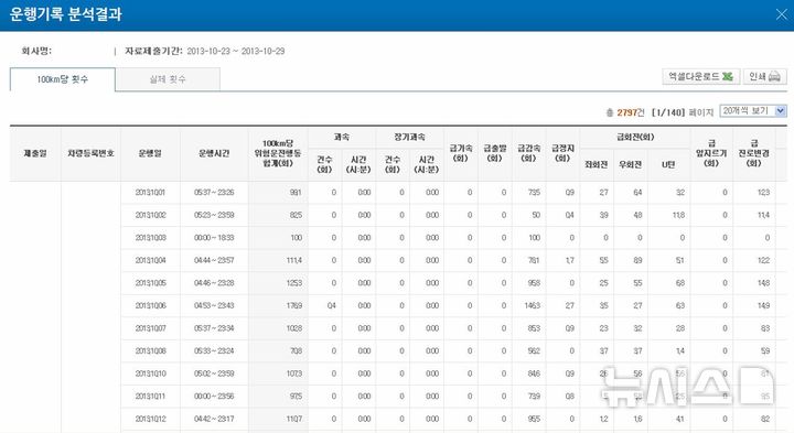 [서울=뉴시스] 한국교통안전공단의 운행기록 분석시스템 화면. photo@newsis.com