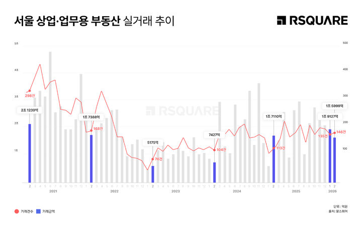 [서울=뉴시스] 서울 상업·업무용 부동산 실거래 추이. (출처=알스퀘어) 2026.04.10. photo@newsis.com *재판매 및 DB 금지