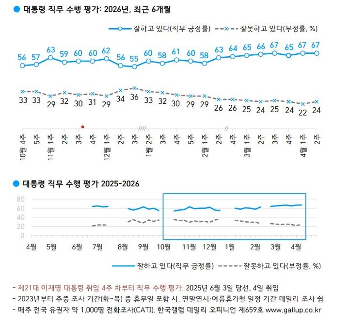 이재명 대통령 4월2주차 국정수행평가 [자료=한국갤럽] *재판매 및 DB 금지