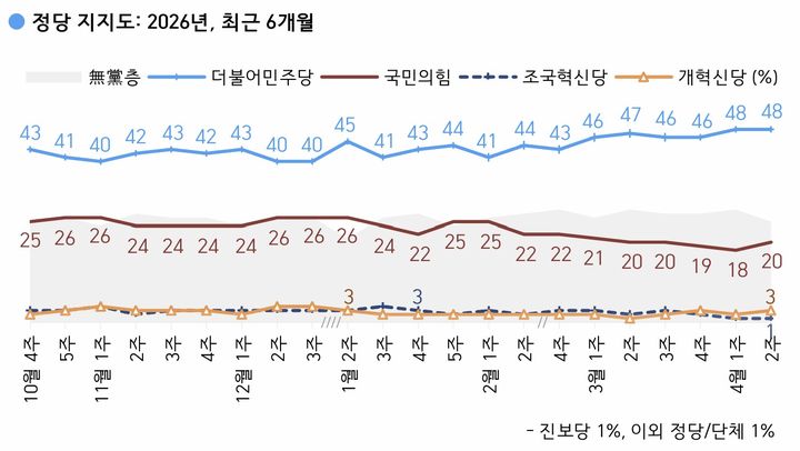 [서울=뉴시스] 한국갤럽이 지난 7~9일(4월 2주차) 전국 만 18세 이상 유권자 1002명을 대상으로 정당 지지도를 조사한 결과 더불어민주당은 48%, 국민의힘은 20%로 집계됐다. (자료 = 한국갤럽 제공) 2026.04.10. photo@newsis.com *재판매 및 DB 금지