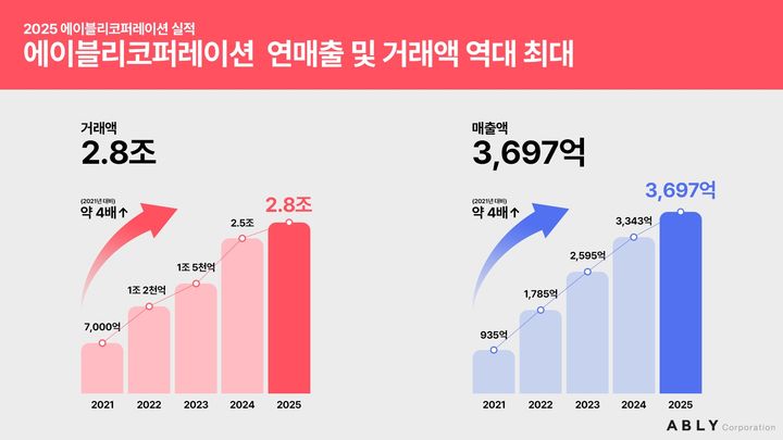 [서울=뉴시스] 에이블리코퍼레이션 2025년 실적. (사진=에이블리코퍼레이션 제공) *재판매 및 DB 금지