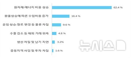 [전주=뉴시스] 중동 사태 장기화 시 예상되는 주요 경영 피해. (자료= 전북상공회의소협의회 제공) *재판매 및 DB 금지