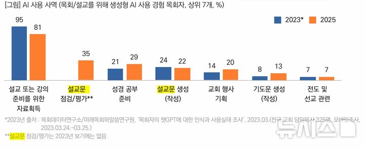 [서울=뉴시스] 목회자의 AI 사용 실태 (사진=목회데이터연구소 제공) 2026.04.10. photo@newsis.com