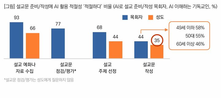 [서울=뉴시스] 목회자의 AI 사용 실태 (사진=목회데이터연구소 제공) 2026.04.10. photo@newsis.com *재판매 및 DB 금지