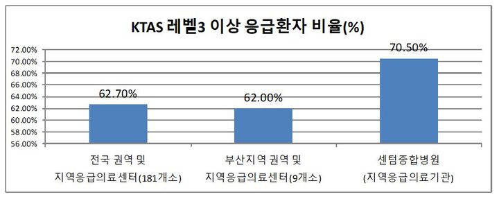 [부산=뉴시스] 응급환자 중증도 분류기준(KTAS) 레벨 3 이상 응급환자 비율. (사진=센텀종합병원 제공) 2026.04.10. photo@newsis.com *재판매 및 DB 금지