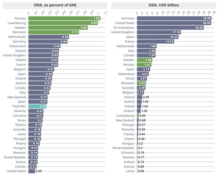 [서울=뉴시스] 지난해 전 세계 공적개발원조(ODA)가 미국의 지원 급감으로 전년 대비 23.1% 줄어 연간 기준 역대 최대 감소폭을 기록한 것으로 나타났다. 사진은 경제협력개발기구(OECD) 웹사이트에 공개된 예비 보고서 그래픽 갈무리. 2026.04.10.