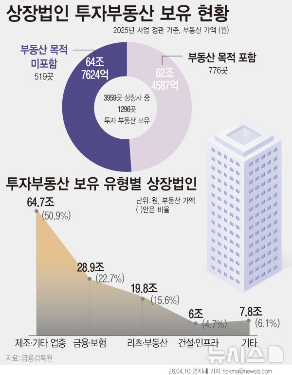 상장사 '투자부동산'은 127조원…'비업무용' 구분은 난관