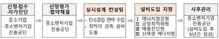 [서울=뉴시스] '탄소중립 설비투자 지원(공급망 트랙)' (사진=중소벤처기업부 제공) 2026.04.13. photo@newsis.com *재판매 및 DB 금지