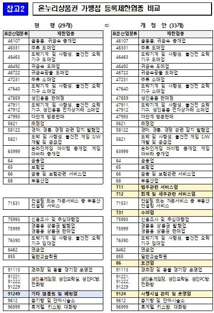 [서울=뉴시스]온누리상품권 가맹점 등록제한업종 비교.(사진=중소벤처기업부 제공) 2026.04.12. photo@newsis.com *재판매 및 DB 금지