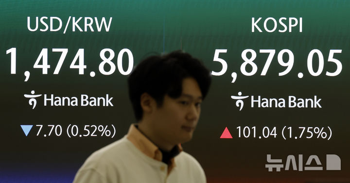 [서울=뉴시스] 김혜진 기자 = 코스피가 전 거래일(5778.01)보다 98.11포인트(1.70%) 상승한 5876.12에 개장한 10일 오전 서울 중구 하나은행 딜링룸 전광판에 지수가 표시 되고 있다.코스닥 지수는 전 거래일(1076.00)보다 13.14포인트(1.22%) 오른 1089.14에 거래를 시작했다. 원·달러 환율은 전 거래일 주간거래 종가(1482.5원)보다 7.4원 내린 1475.1원에 출발했다. 2026.04.10. jini@newsis.com