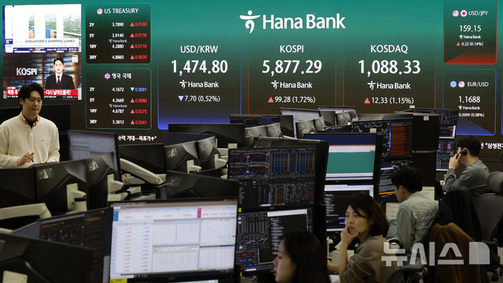 [서울=뉴시스] 김혜진 기자 = 코스피가 전 거래일(5778.01)보다 98.11포인트(1.70%) 상승한 5876.12에 개장한 10일 오전 서울 중구 하나은행 딜링룸 전광판에 지수가 표시 되고 있다. 2026.04.10. jini@newsis.com