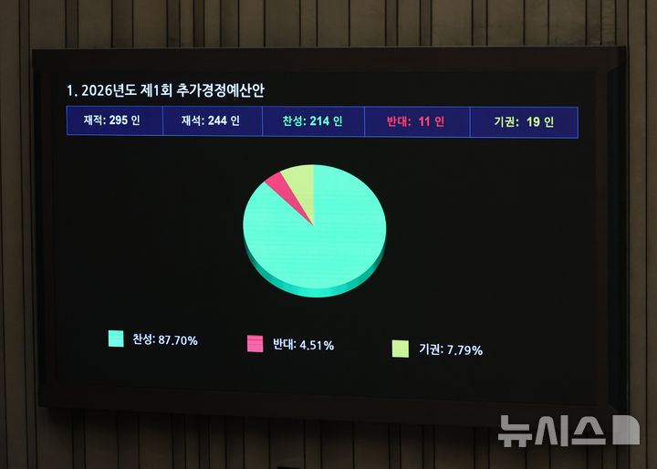 2026년도 제1회 추가경정예산안 본회의 가결