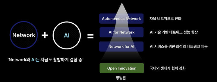 [서울=뉴시스] 통신네트워크와AI의접목을통해 자율 네트워크로의진화. (사진=SKT 제공) *재판매 및 DB 금지