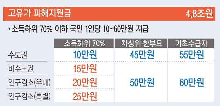 고유가 피해지원금 지급 금액 그래픽