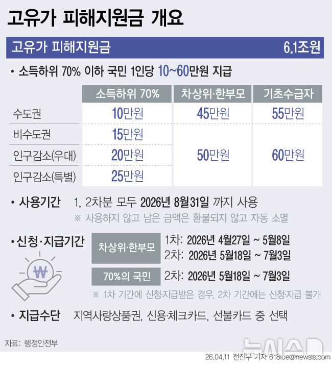 고유가 지원금 지급 소식
